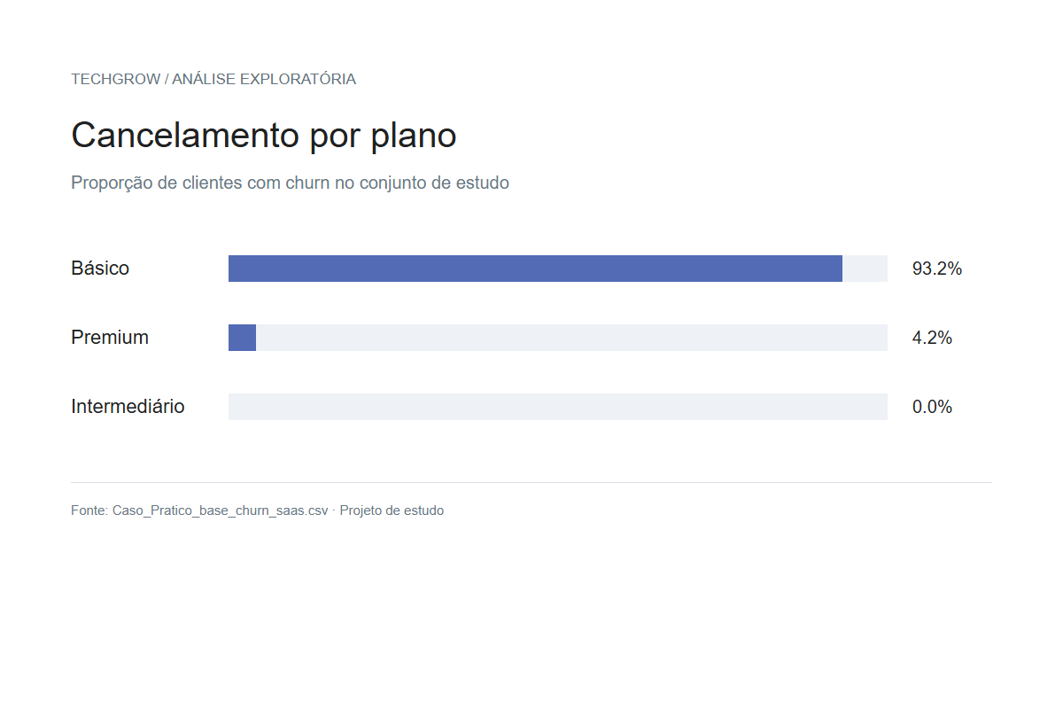 Visualização da análise de churn do projeto TechGrow